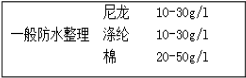 防水整理劑用量少、效果好---降低成本就是增加利潤