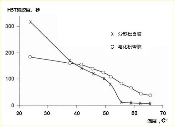 為什么溫度越高，松香的施膠效果越差？